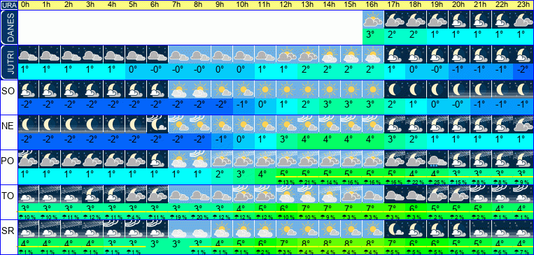 Vreme po urah 7 dni