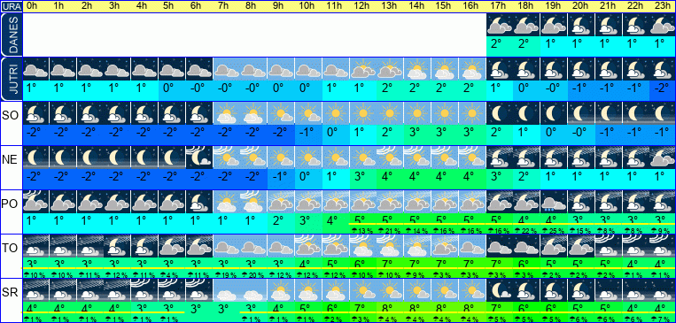 Vreme po urah 7 dni