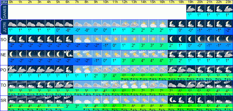 Vreme po urah 7 dni