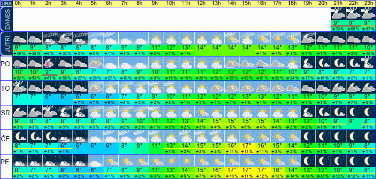 Vreme po urah 7 dni