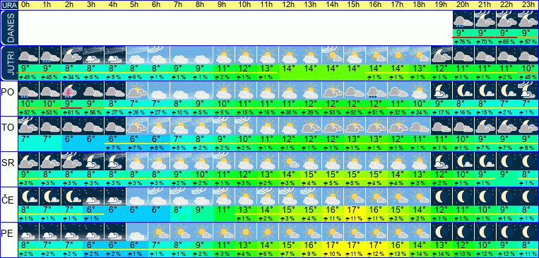 Vreme po urah 7 dni