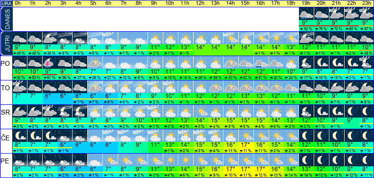 Vreme po urah 7 dni