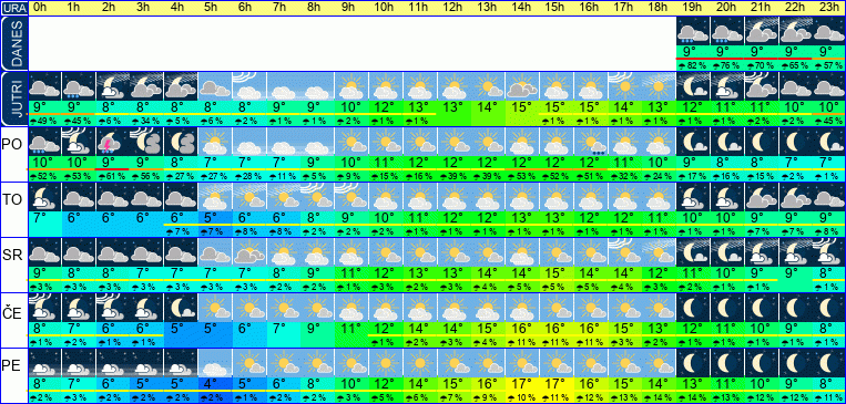 Vreme po urah 7 dni