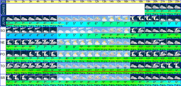 Vreme po urah 7 dni