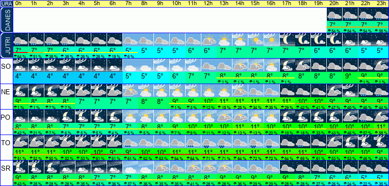 Vreme po urah 7 dni