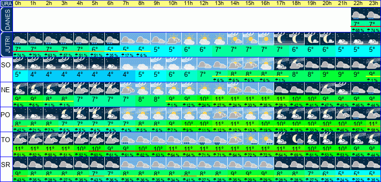 Vreme po urah 7 dni