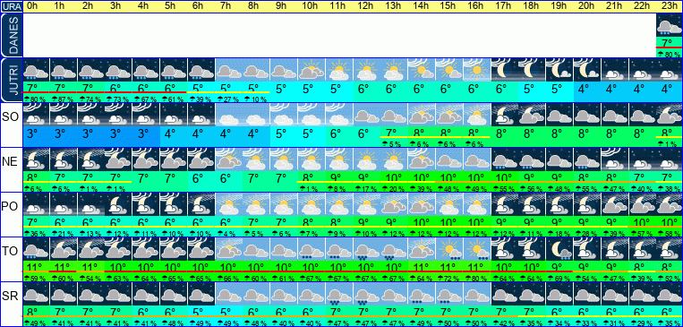 Vreme po urah 7 dni