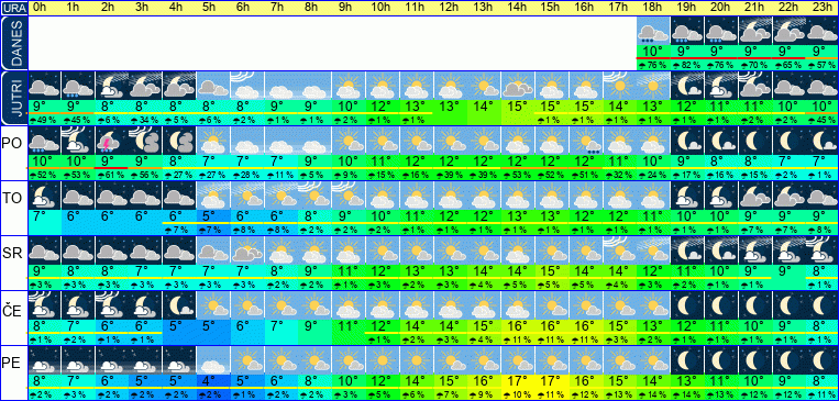 Vreme po urah 7 dni