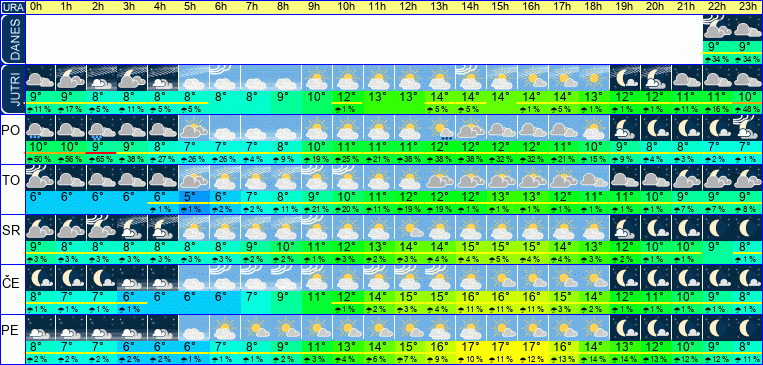 Vreme po urah 7 dni