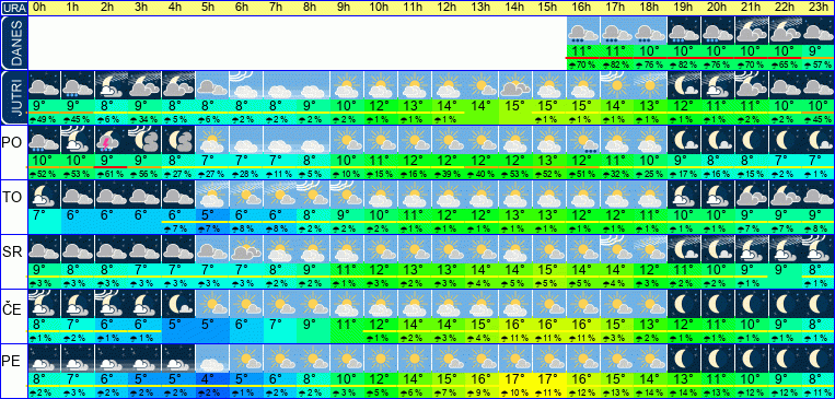 Vreme po urah 7 dni