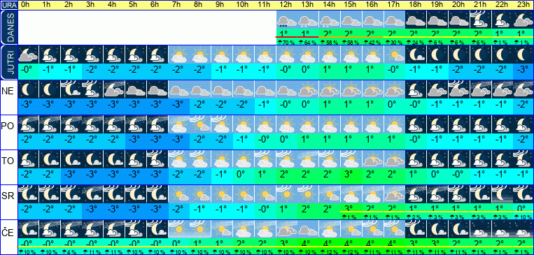 Vreme po urah 7 dni