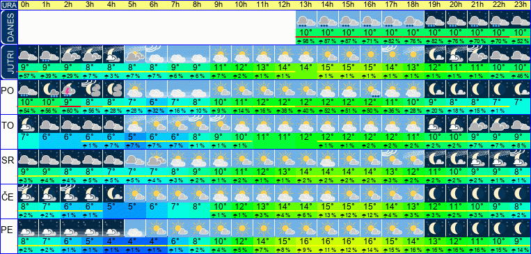 Vreme po urah 7 dni