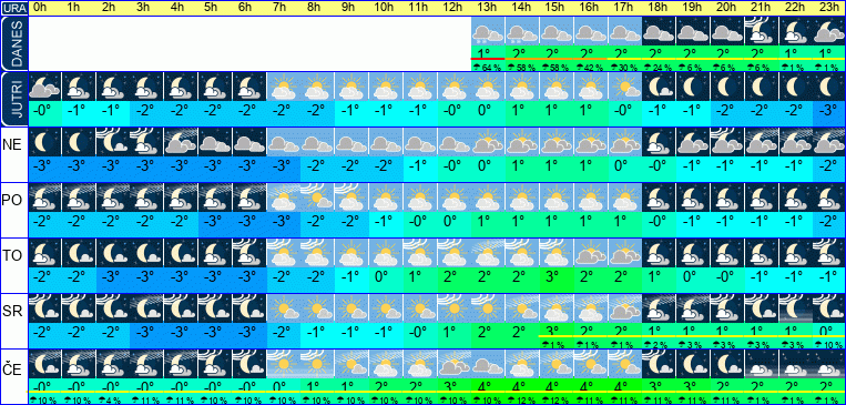 Vreme po urah 7 dni