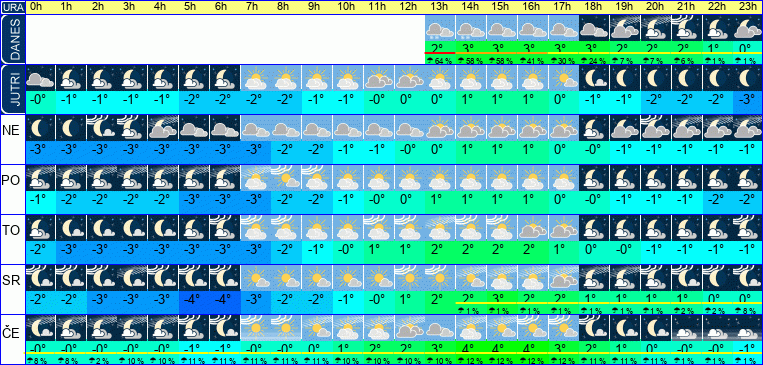 Vreme po urah 7 dni