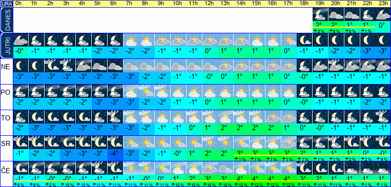 Vreme po urah 7 dni