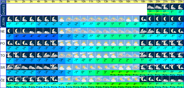 Vreme po urah 7 dni