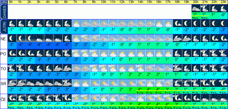 Vreme po urah 7 dni