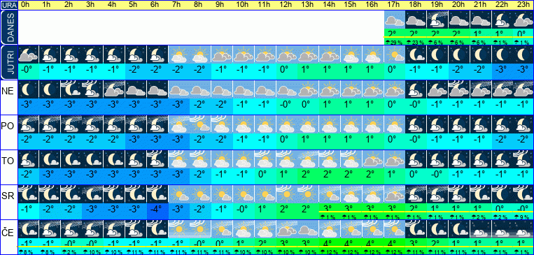 Vreme po urah 7 dni