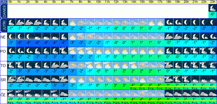 Vreme po urah 7 dni