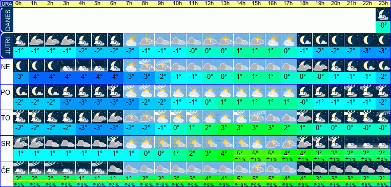 Vreme po urah 7 dni