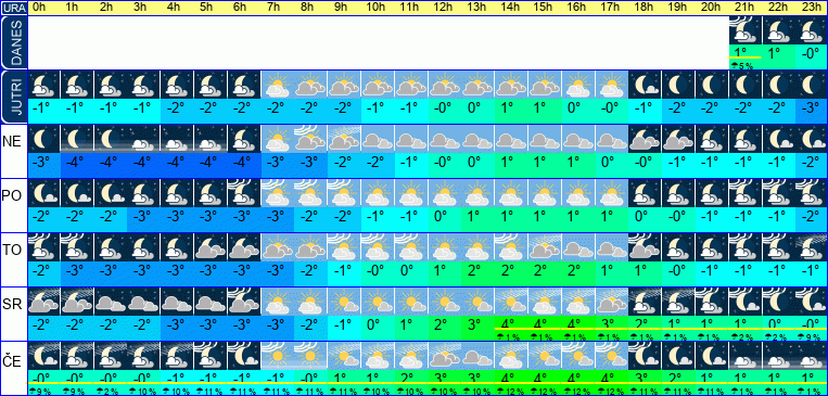 Vreme po urah 7 dni