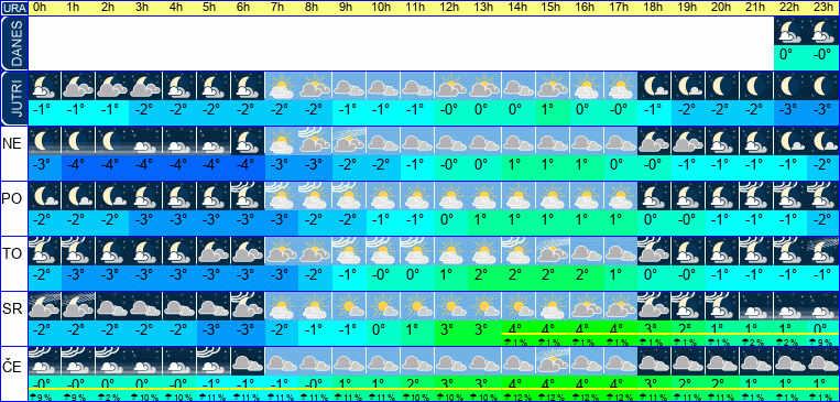 Vreme po urah 7 dni