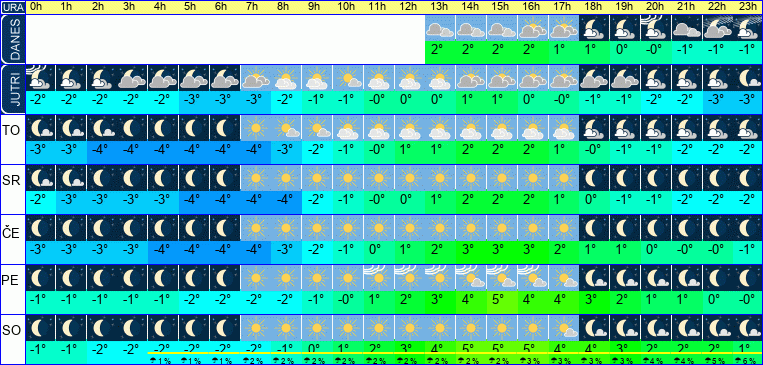 Vreme po urah 7 dni