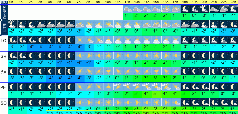 Vreme po urah 7 dni