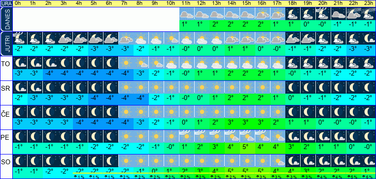 Vreme po urah 7 dni