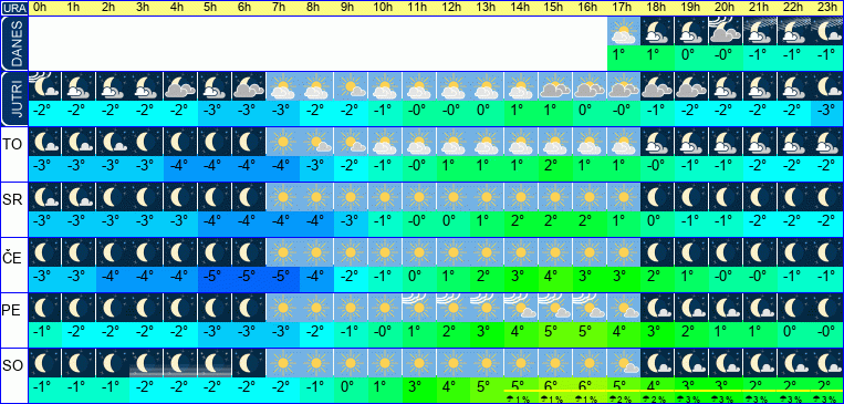 Vreme po urah 7 dni