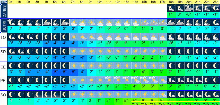 Vreme po urah 7 dni