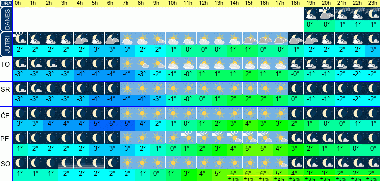 Vreme po urah 7 dni