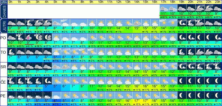 Vreme po urah 7 dni