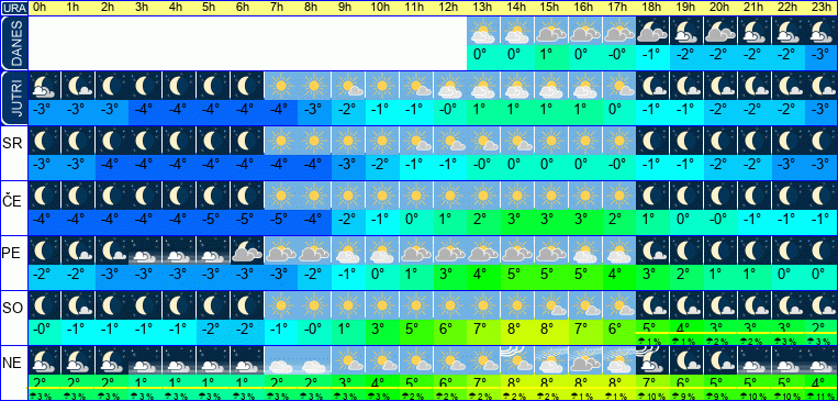 Vreme po urah 7 dni