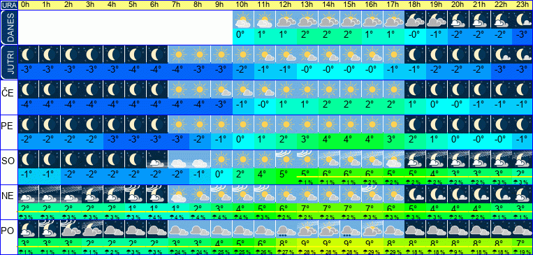 Vreme po urah 7 dni