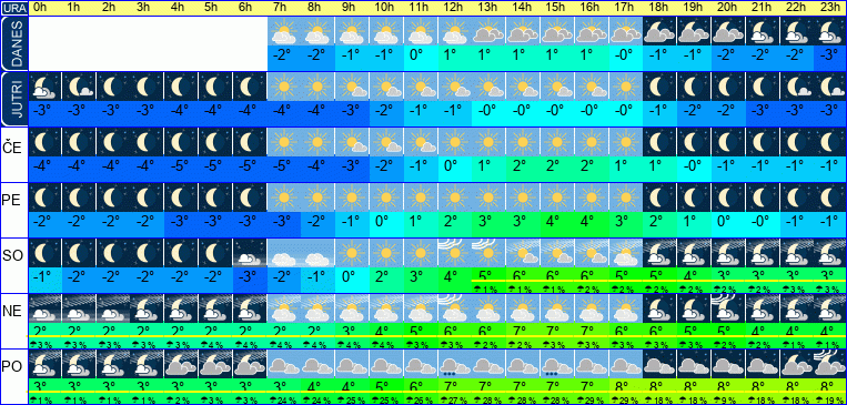 Vreme po urah 7 dni