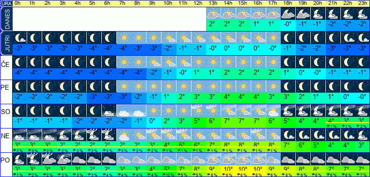 Vreme po urah 7 dni