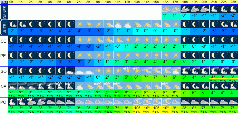 Vreme po urah 7 dni