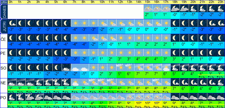 Vreme po urah 7 dni