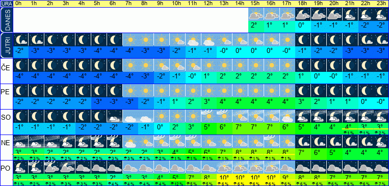 Vreme po urah 7 dni