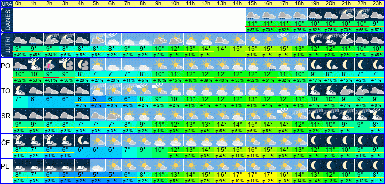 Vreme po urah 7 dni