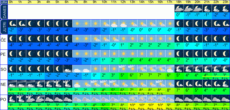 Vreme po urah 7 dni