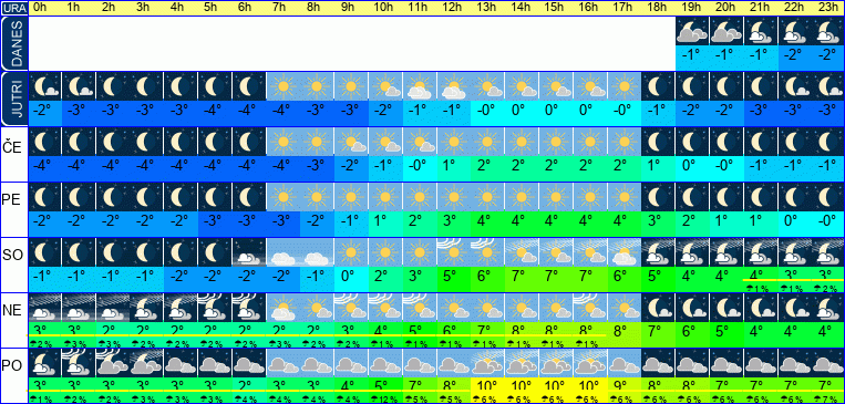 Vreme po urah 7 dni