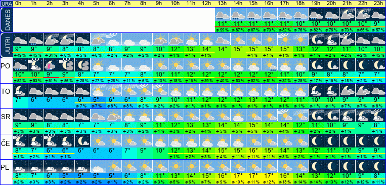 Vreme po urah 7 dni