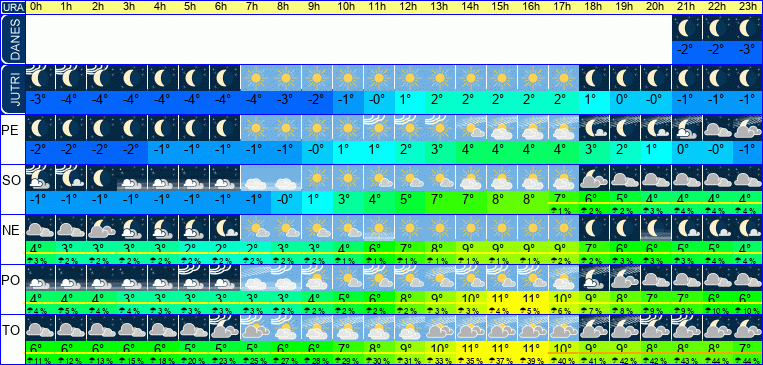 Vreme po urah 7 dni