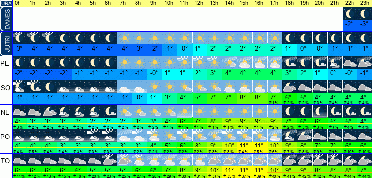 Vreme po urah 7 dni