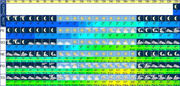 Vreme po urah 7 dni