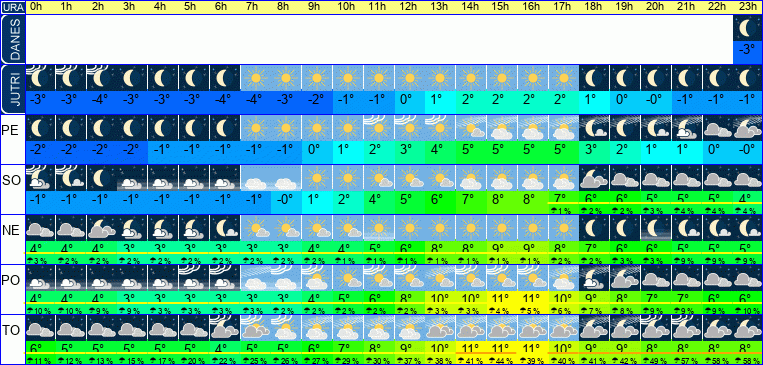 Vreme po urah 7 dni