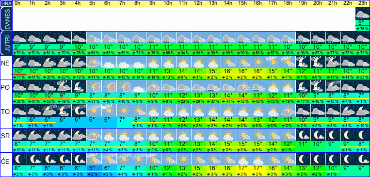 Vreme po urah 7 dni