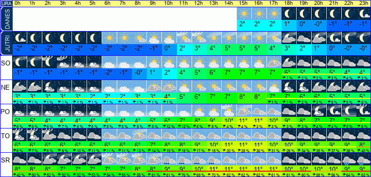 Vreme po urah 7 dni